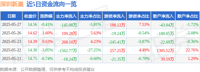 股票行情快报：深圳新星（603978）5月27日主力资金净卖出14508万元
