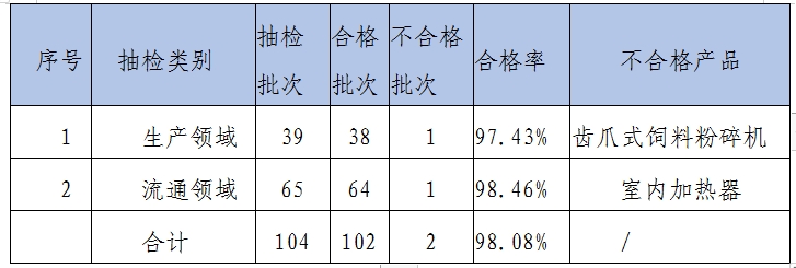 四川省乐山市五通桥区市场监督管理局发布2024年度区级工业产品质量监督抽查情况